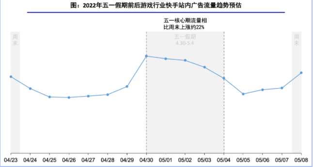快手外循环电商——2022五一假期流量预估&投放指南(1) | 快手广告推广平台 快手外循环电商——2022五一假期流量预估&投放指南(1) | 快手广告推广平台