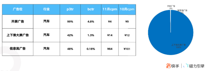 快手KA汽车厂商行业-11月月报 | 快手短视频广告