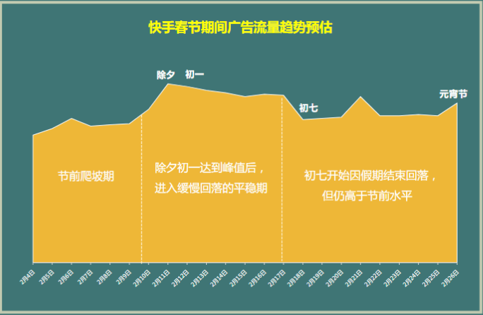快手广告投放:游戏行业春节信息流放量指南 快手广告投放:游戏行业春节信息流放量指南