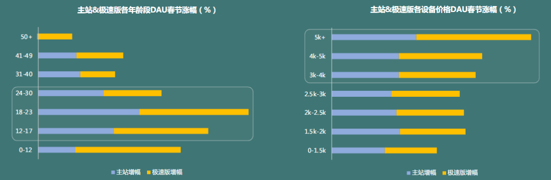 快手广告投放:游戏行业春节信息流放量指南 快手广告投放:游戏行业春节信息流放量指南