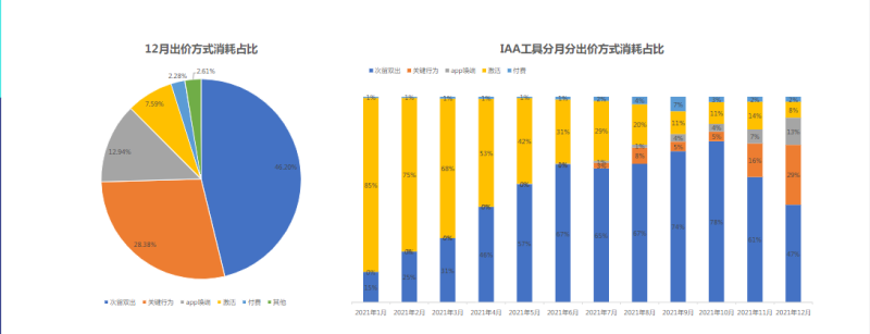 快手KA-IAA行业营销洞察2022年H1版 | 快手广告账户 快手KA-IAA行业营销洞察2022年H1版 | 快手广告账户