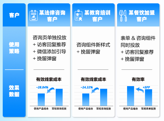 咨询场景全面更新,优化功能组合助力快手线索广告成本降低 咨询场景全面更新,优化功能组合助力快手线索广告成本降低