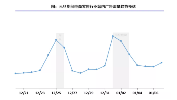 快手广告元旦投放必看:各行业流量趋势 快手广告元旦投放必看:各行业流量趋势