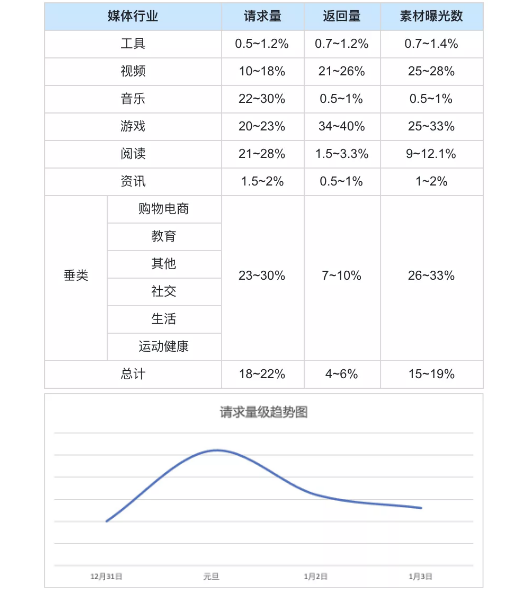 快手广告元旦投放必看:各行业流量趋势 快手广告元旦投放必看:各行业流量趋势