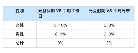 快手广告元旦投放必看:各行业流量趋势 快手广告元旦投放必看:各行业流量趋势