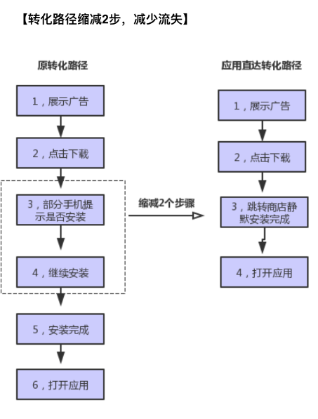 快手广告投放平台：效果广告「应用商店直投」产品介绍