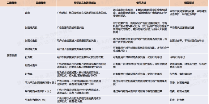 快手广告平台：效果广告操作报表指标定义