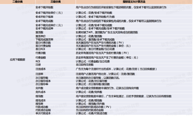 快手广告平台：效果广告操作报表指标定义