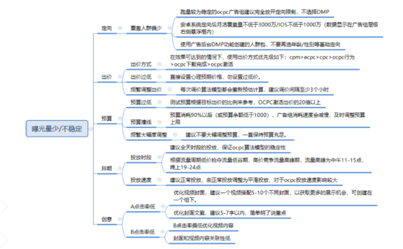 快手广告推广平台:快手信息流产品投放手册《NO.3》 快手广告推广平台:快手信息流产品投放手册《NO.3》