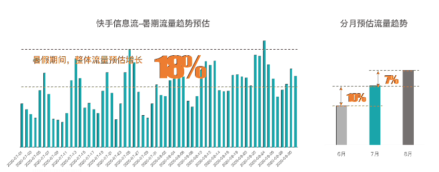 快手推广如何在暑期抢占流量先机? 快手推广如何在暑期抢占流量先机?