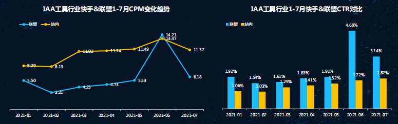 快手广告推广:快手KA工具行业7月版《NO.1》 快手广告推广:快手KA工具行业7月版《NO.1》