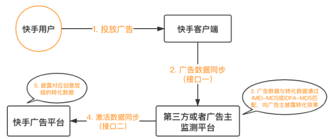 快手短视频广告:快手广告管理平台应用下载类广告转化数据API接口文档 快手短视频广告:快手广告管理平台应用下载类广告转化数据API接口文档