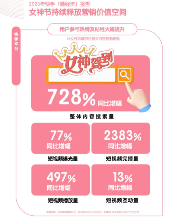 2023快手日化行业“她经济”营销洞察报告,懂她得天下! 2023快手日化行业“她经济”营销洞察报告,懂她得天下!