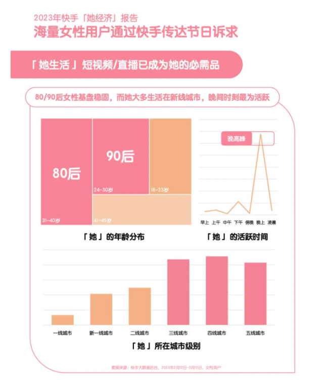 2023快手日化行业“她经济”营销洞察报告,懂她得天下! 2023快手日化行业“她经济”营销洞察报告,懂她得天下!