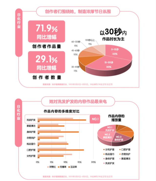 2023快手日化行业“她经济”营销洞察报告,懂她得天下! 2023快手日化行业“她经济”营销洞察报告,懂她得天下!
