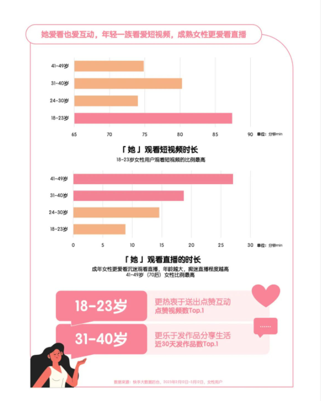 2023快手日化行业“她经济”营销洞察报告,懂她得天下! 2023快手日化行业“她经济”营销洞察报告,懂她得天下!