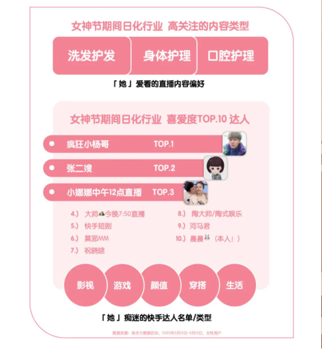 2023快手日化行业“她经济”营销洞察报告,懂她得天下! 2023快手日化行业“她经济”营销洞察报告,懂她得天下!