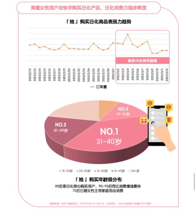 2023快手日化行业“她经济”营销洞察报告,懂她得天下! 2023快手日化行业“她经济”营销洞察报告,懂她得天下!