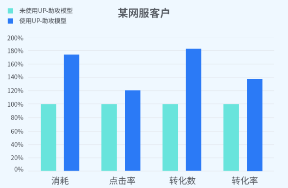 快手磁力引擎重磅推出UP-助攻模型对广告主有什么帮助? 快手磁力引擎重磅推出UP-助攻模型对广告主有什么帮助?