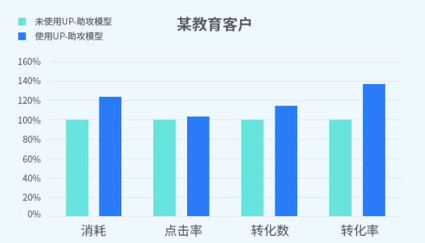 快手磁力引擎重磅推出UP-助攻模型对广告主有什么帮助? 快手磁力引擎重磅推出UP-助攻模型对广告主有什么帮助?