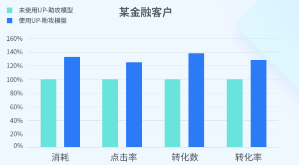 快手磁力引擎重磅推出UP-助攻模型对广告主有什么帮助? 快手磁力引擎重磅推出UP-助攻模型对广告主有什么帮助?