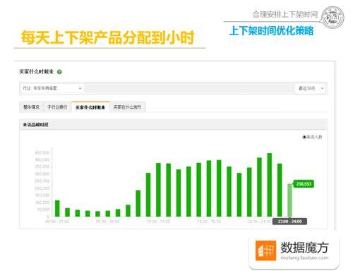 上下架时间怎么安排最好