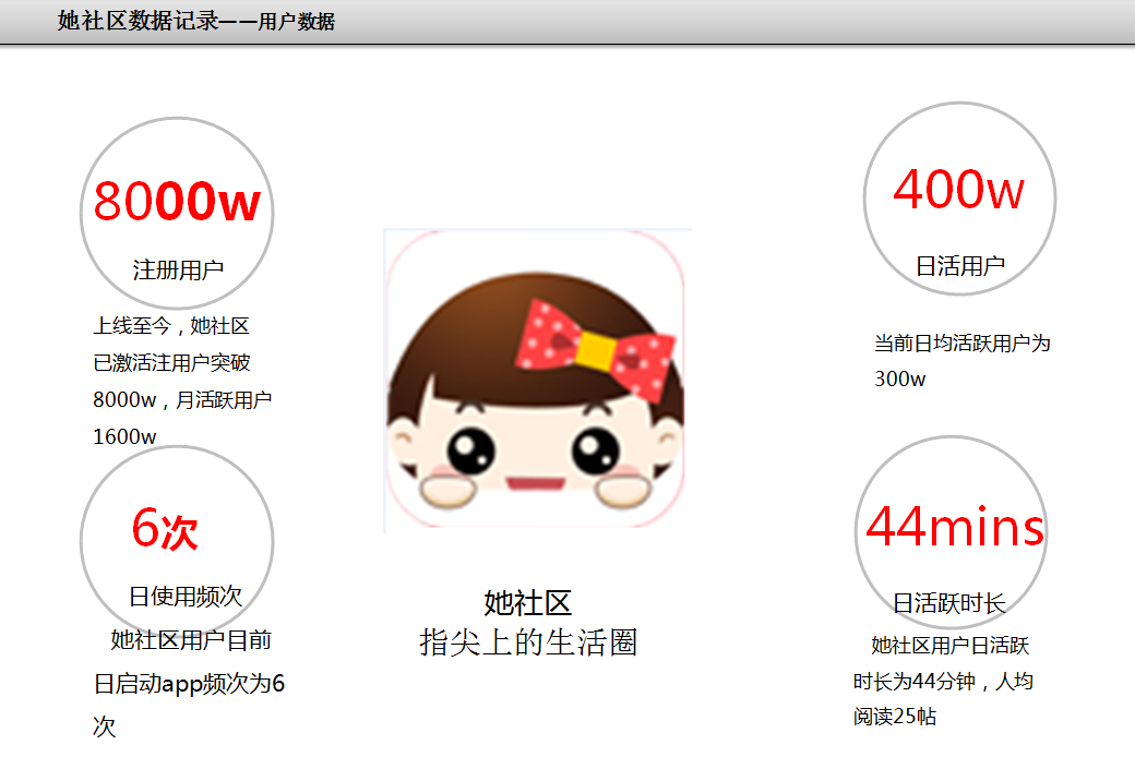 她社区推广数据