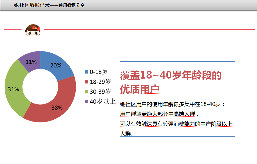 她社区广告推广数据