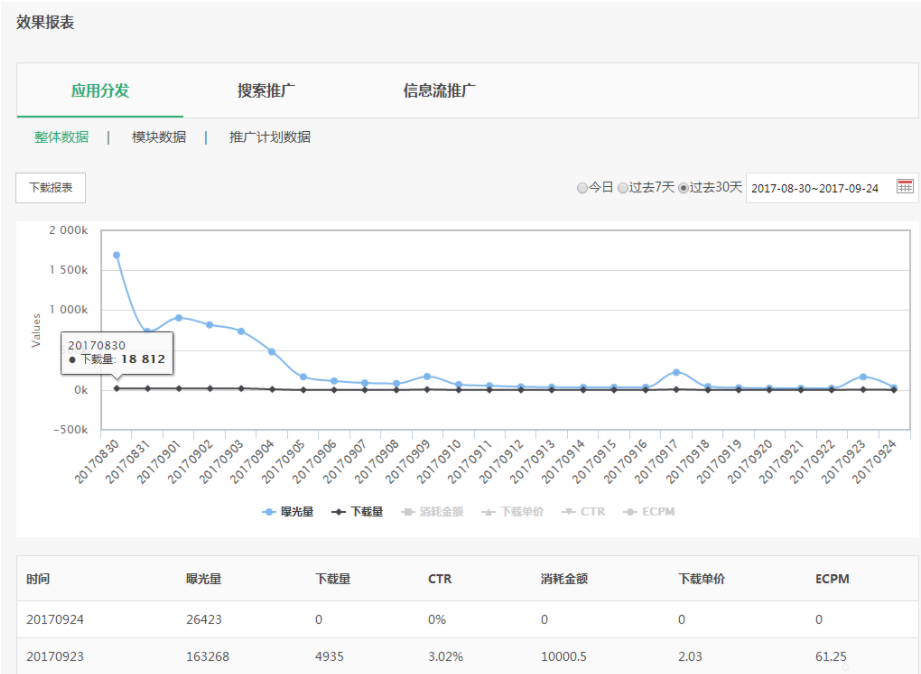 路径:报表-应用分发 路径:报表-应用分发