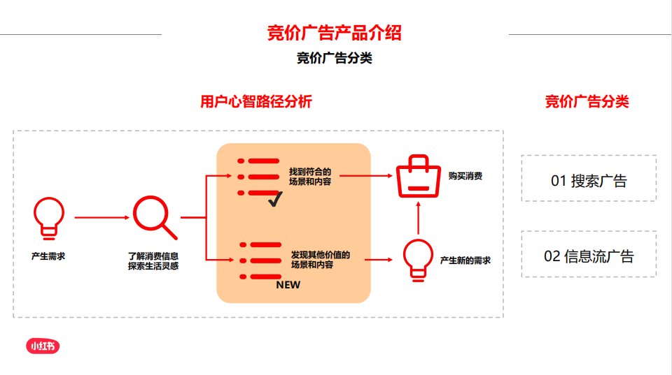 什么是小红书竞价广告？