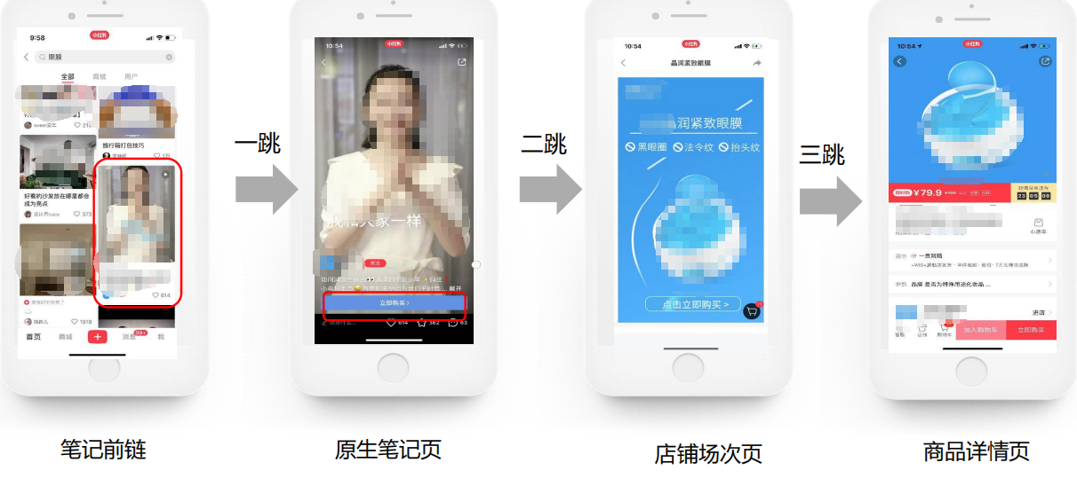 创意形式4#：前链为视频笔记头图；一跳落地笔记内容页；二跳场次页，三跳商品详情页